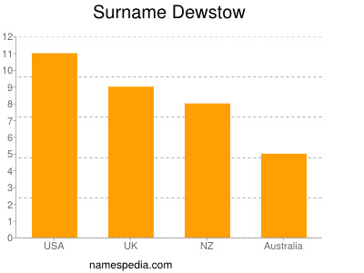 Surname Dewstow