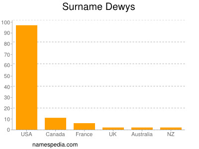 Surname Dewys