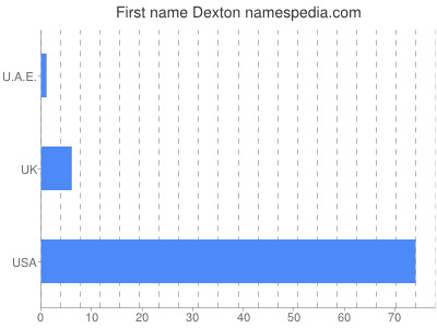 Given name Dexton