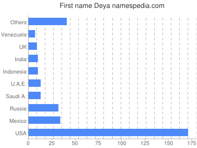 Given name Deya