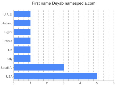Given name Deyab