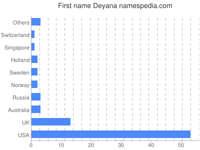 Given name Deyana
