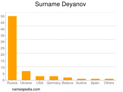 Surname Deyanov
