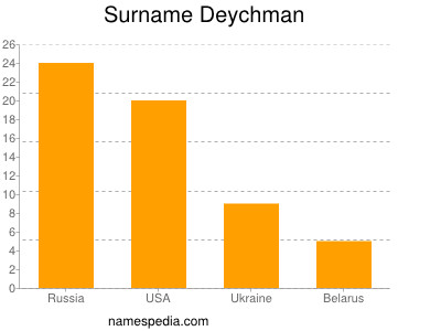 Surname Deychman