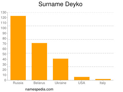 Surname Deyko