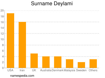 Surname Deylami