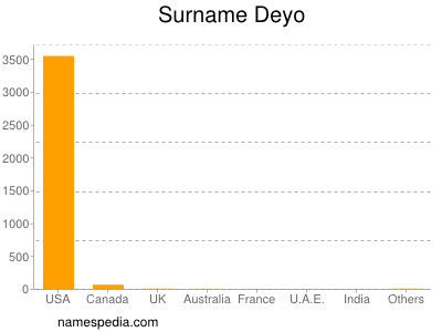 Surname Deyo