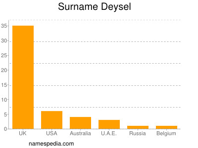 Surname Deysel