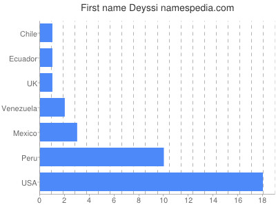 Given name Deyssi