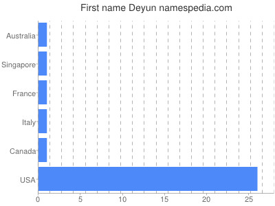 Given name Deyun