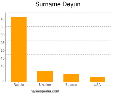 Surname Deyun