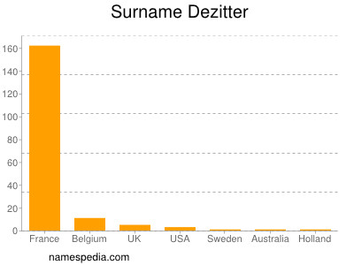 Surname Dezitter