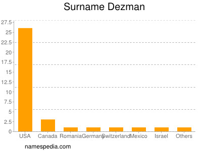 Surname Dezman