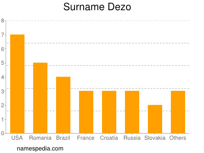 Surname Dezo