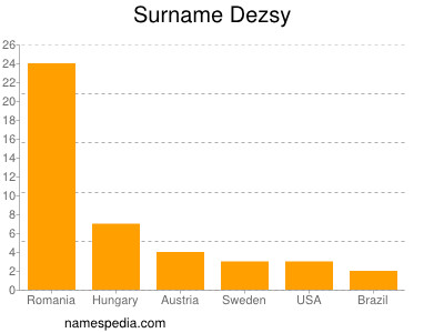 Surname Dezsy