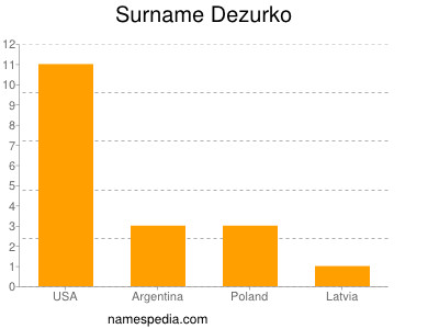 Surname Dezurko