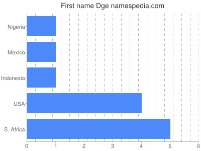 Given name Dge