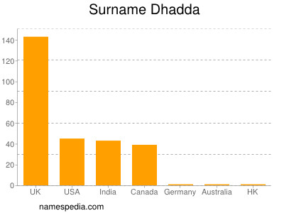 Surname Dhadda
