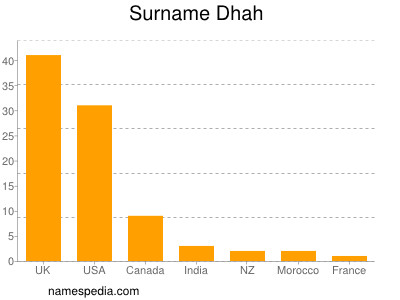 Surname Dhah