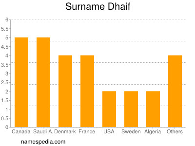 Surname Dhaif