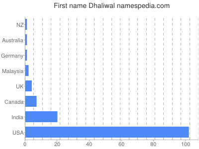 Given name Dhaliwal