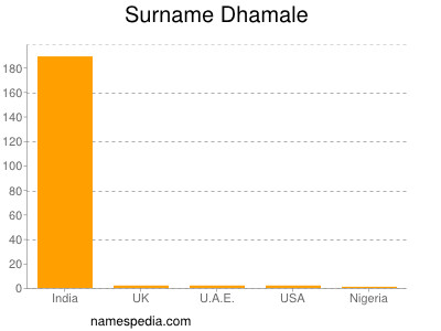 Surname Dhamale