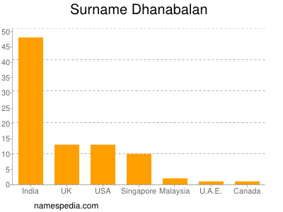 Surname Dhanabalan