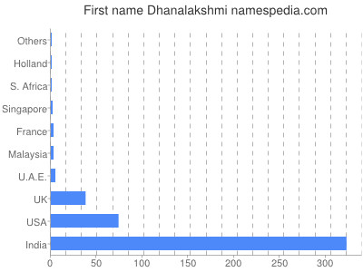 Given name Dhanalakshmi