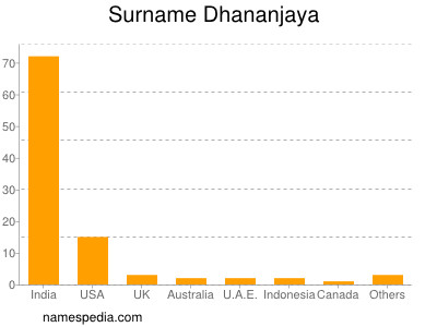 Surname Dhananjaya