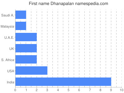 Given name Dhanapalan