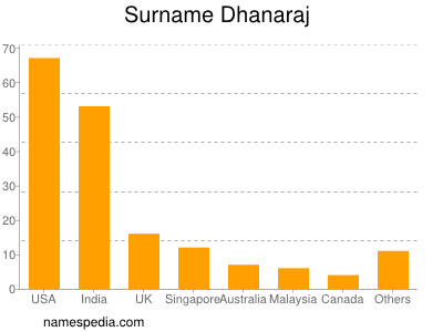 Surname Dhanaraj