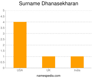 Surname Dhanasekharan