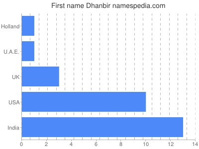 Given name Dhanbir