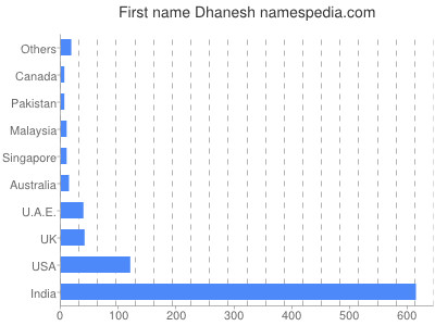Given name Dhanesh