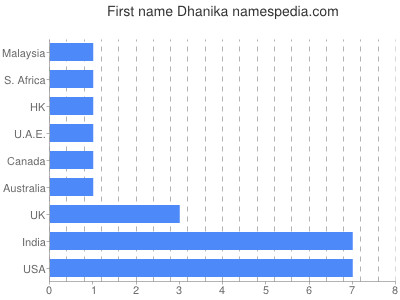 Given name Dhanika