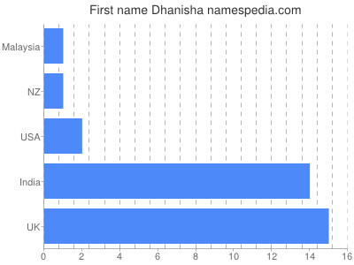 Given name Dhanisha
