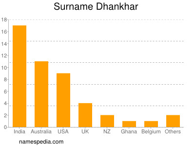 Surname Dhankhar