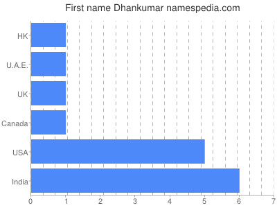 Given name Dhankumar