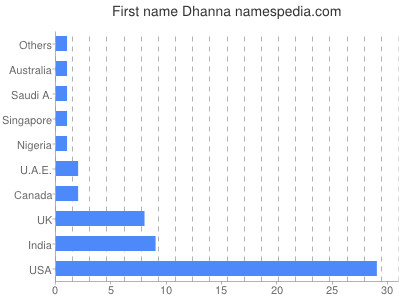 Given name Dhanna