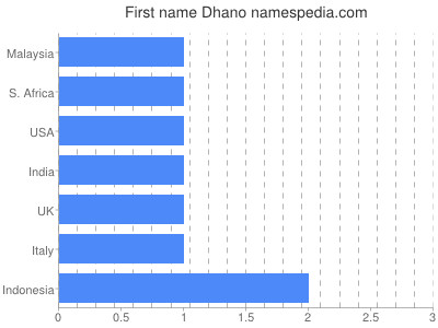 Given name Dhano