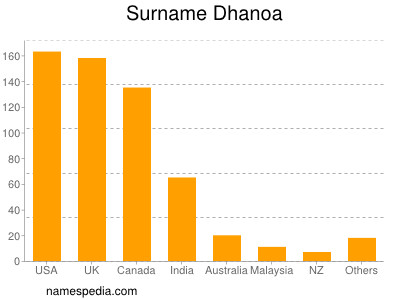 Surname Dhanoa