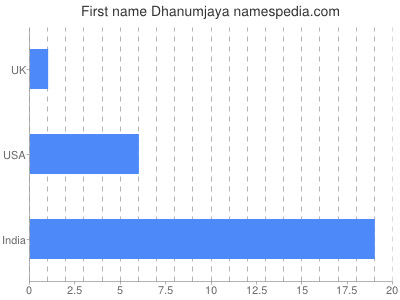 Given name Dhanumjaya
