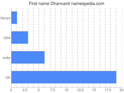 Given name Dhanvanti