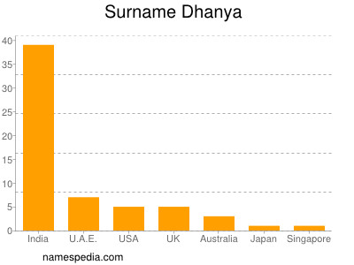 Surname Dhanya