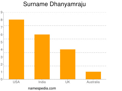 Surname Dhanyamraju