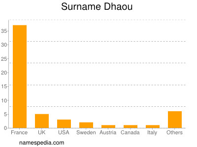 Surname Dhaou