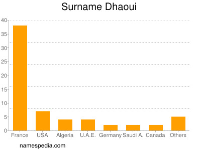 Surname Dhaoui