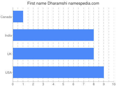 Given name Dharamshi
