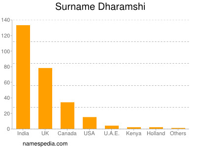 Surname Dharamshi