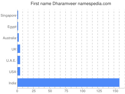 Given name Dharamveer